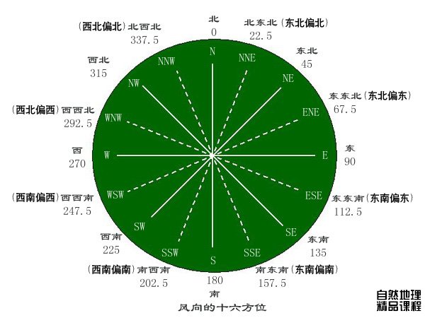 求助:想要用图片或者图标表示风向的16个方位-csdn论坛