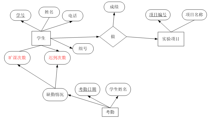 c#   设计一个学生管理系统,我凭感觉画了个图(不知道怎么画标准的er