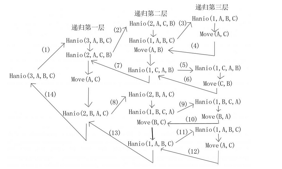 高手进最简单的递归汉诺塔