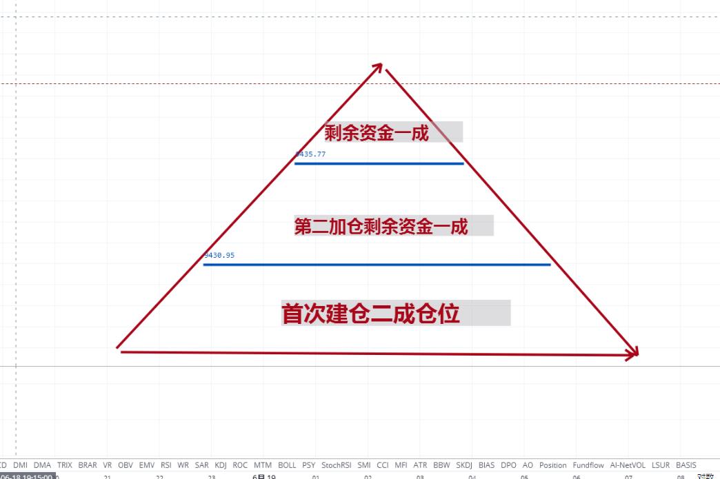 持币者为币圈朋友讲解技术干货金字塔建仓法