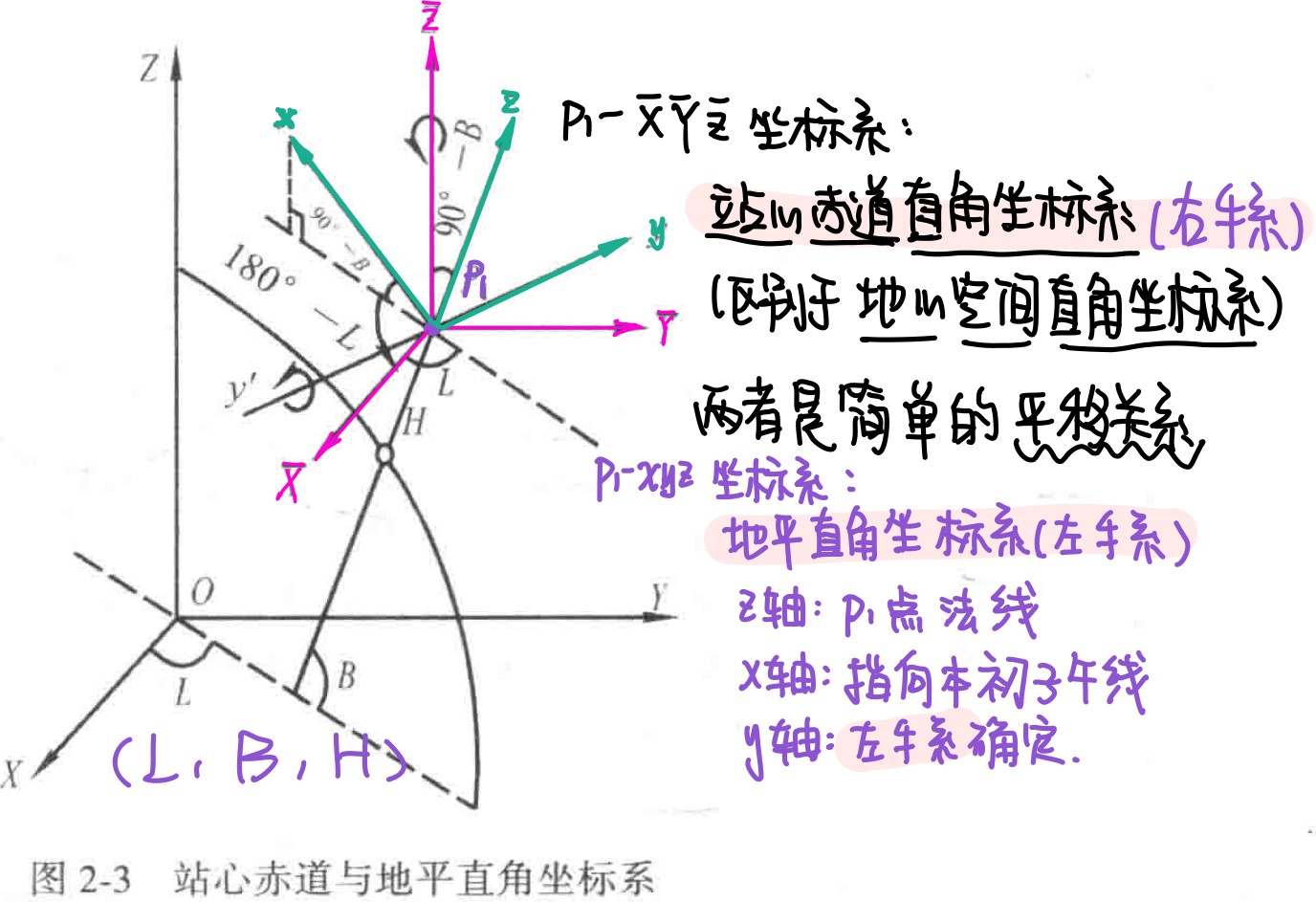 卫星导航基础知识坐标系和时间系统笔记整理