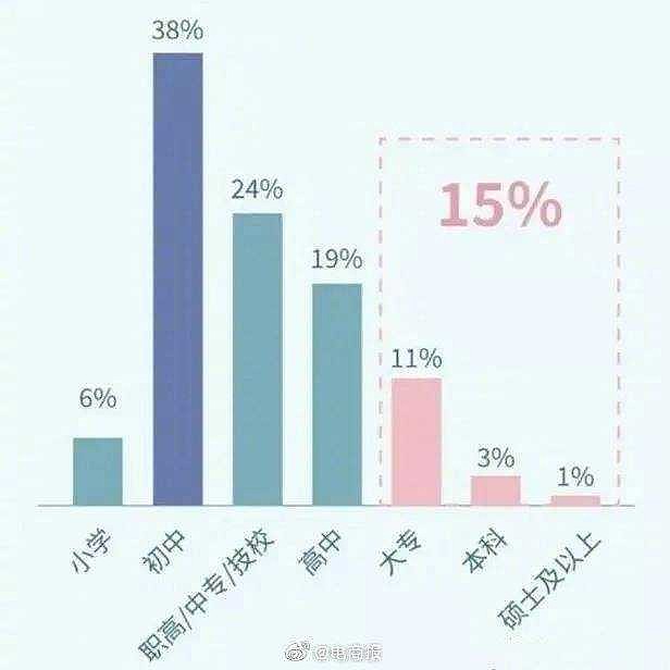 全国超218亿人具有大学文化程度学历贬值了