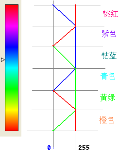 另外遠沒有用滿24bit的,因為除了這個色帶中的顏色,其他都是非飽和