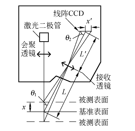 轮廓仪测量原理图片