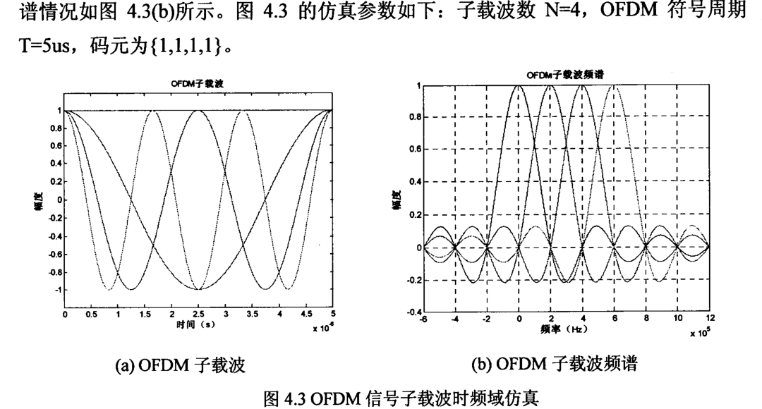 ofdm子载波频谱时域波形程序