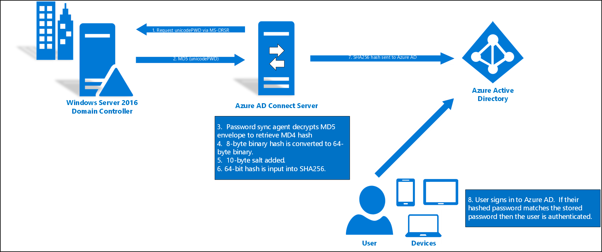  Azure AD Connect CSDN 