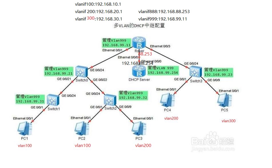 多vlan Dhcp中继配置问题 获取不到动态ip地址 请大家帮忙看看 Csdn社区